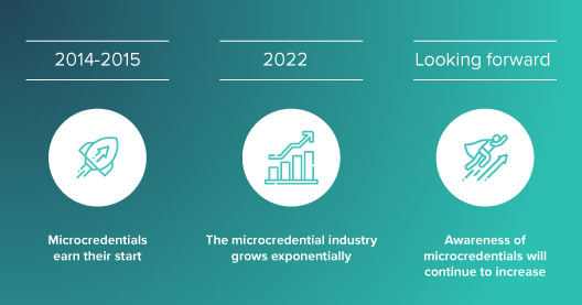 This timeline shows the history of microcredentials in three steps.