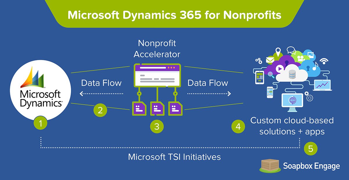 Here's a visual representation of how the different elements of the Microsoft Dynamics system fit together to create a cloud based CRM solution. Here's a visual representation of how the different elements of the Microsoft Dynamics system fit together to create a cloud based CRM solution.