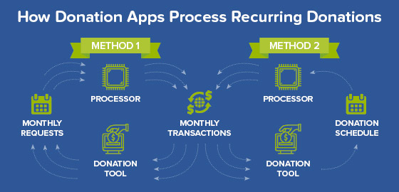 Nonprofit payment processors will handle recurring donations in one of two ways. Nonprofit payment processors will handle recurring donations in one of two ways.