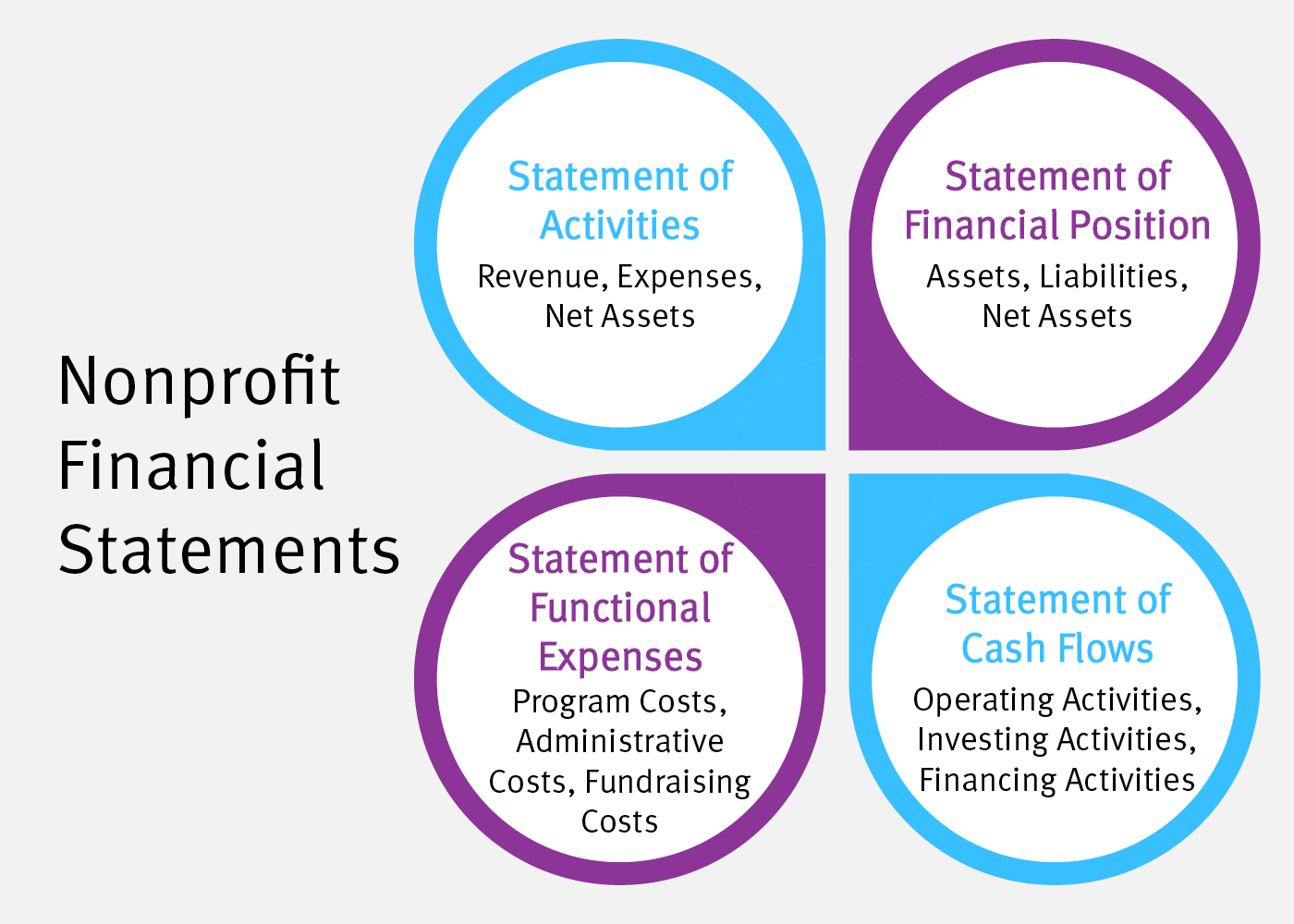 The four nonprofit financial statements: statement of activities, statement of financial position, statement of cash flows, and statement of functional expenses, with a short description of each